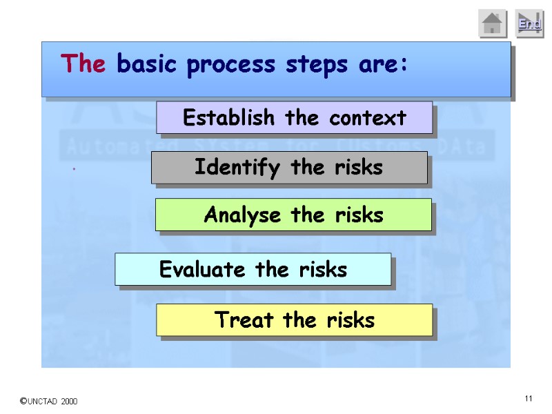 .  The basic process steps are: Establish the context Identify the risks Analyse